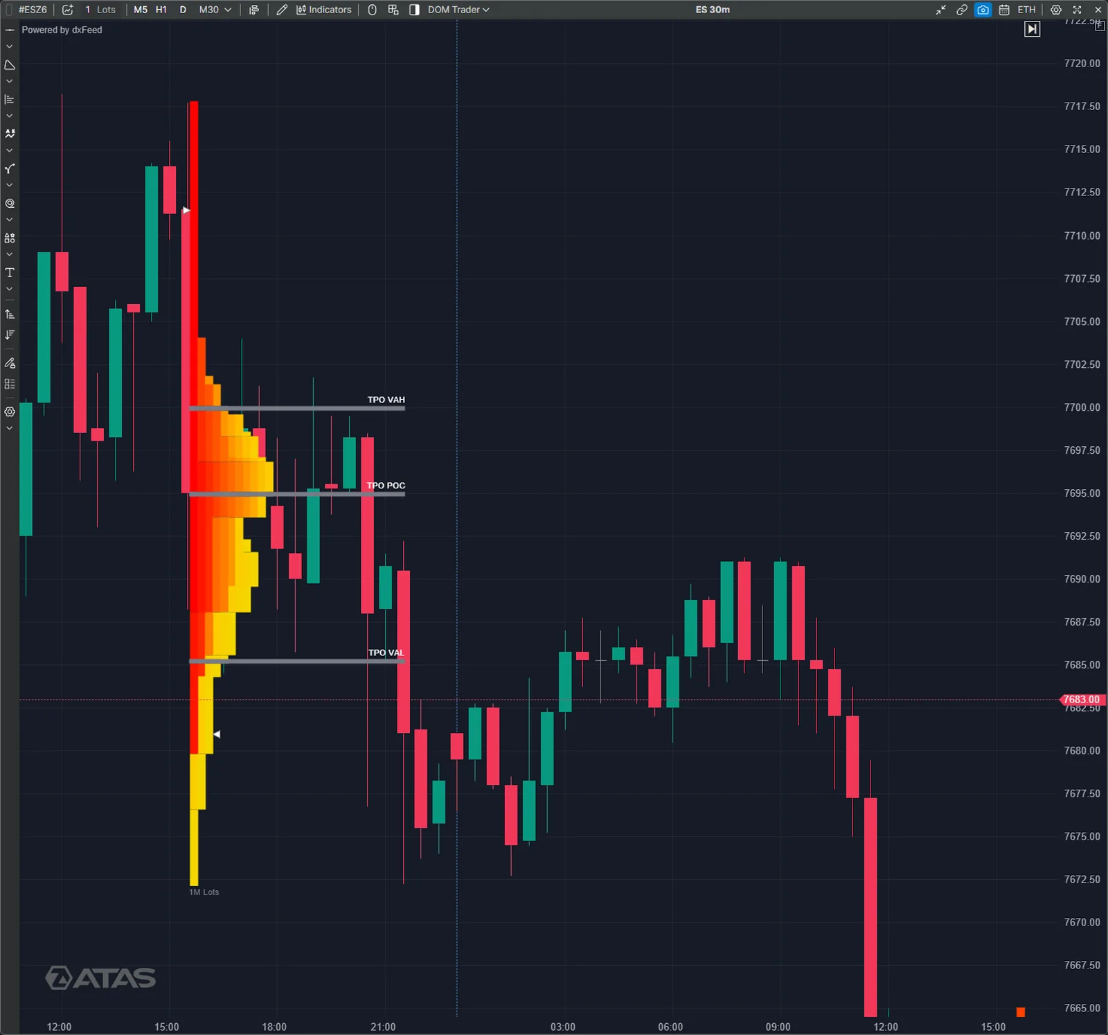 TPO / Market Profile